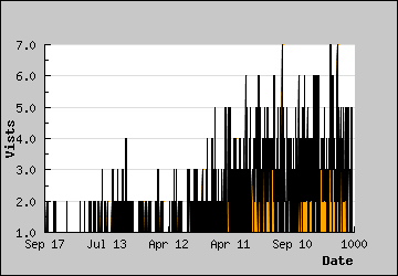 Visits Per Day