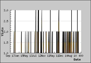 Visits Per Day