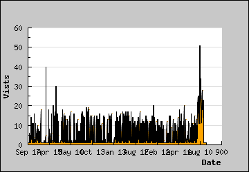 Visits Per Day