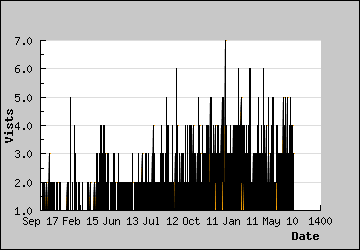 Visits Per Day