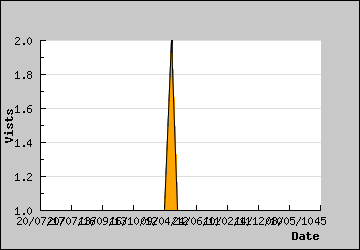 Visits Per Day