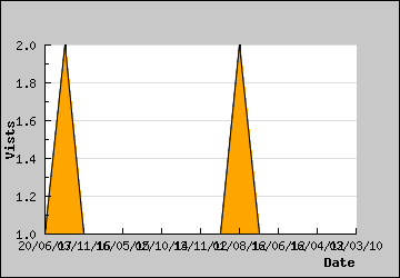 Visits Per Day