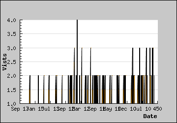 Visits Per Day