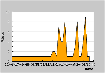 Visits Per Day