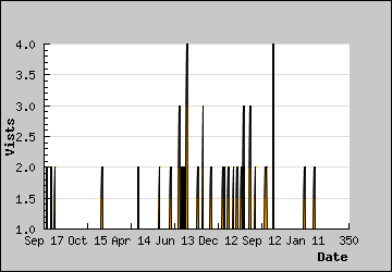 Visits Per Day