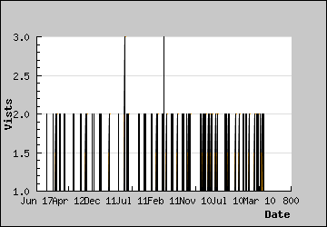 Visits Per Day