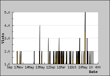 Visits Per Day