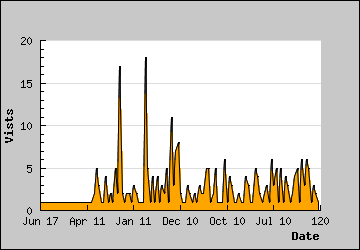 Visits Per Day