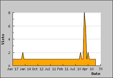 Visits Per Day