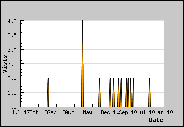 Visits Per Day