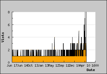 Visits Per Day