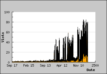 Visits Per Day