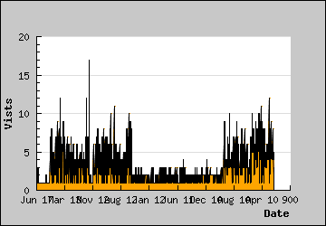 Visits Per Day