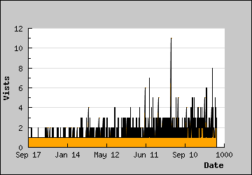 Visits Per Day