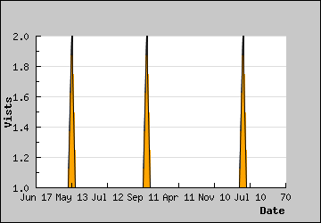 Visits Per Day