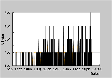 Visits Per Day