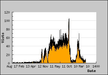 Visits Per Day