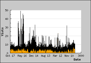 Visits Per Day