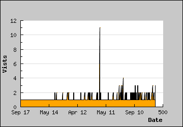 Visits Per Day