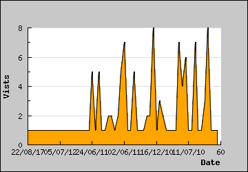 Visits Per Day