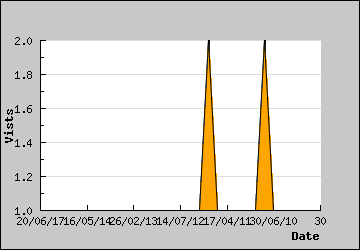 Visits Per Day