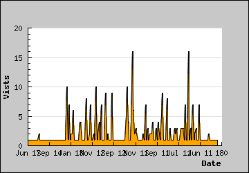 Visits Per Day