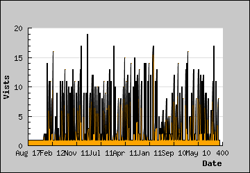 Visits Per Day