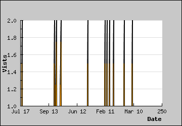 Visits Per Day