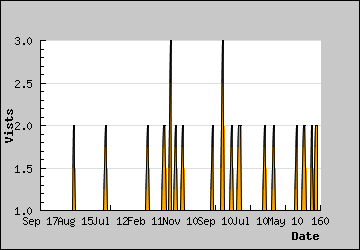 Visits Per Day