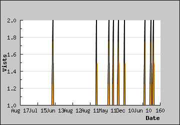 Visits Per Day