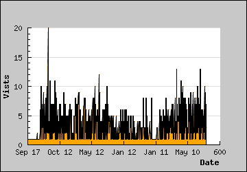 Visits Per Day