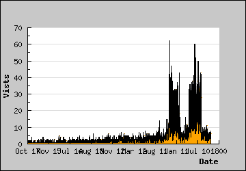 Visits Per Day