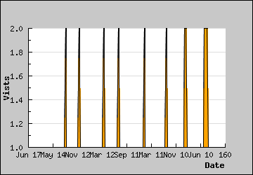 Visits Per Day