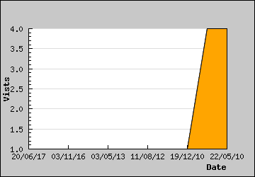 Visits Per Day