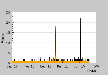 Visits Per Day