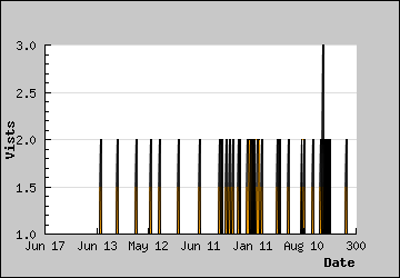 Visits Per Day