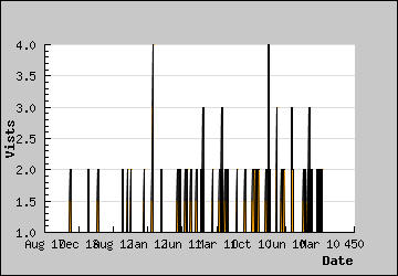 Visits Per Day