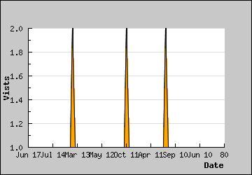 Visits Per Day