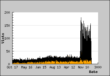 Visits Per Day