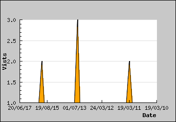 Visits Per Day