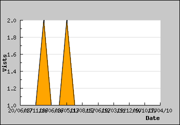 Visits Per Day