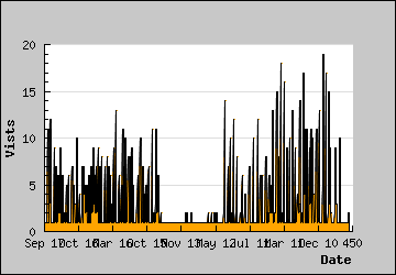 Visits Per Day