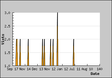 Visits Per Day