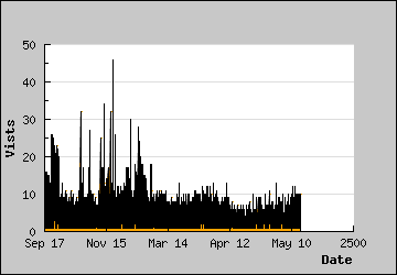 Visits Per Day