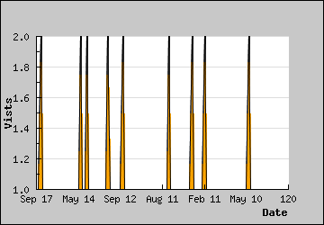 Visits Per Day