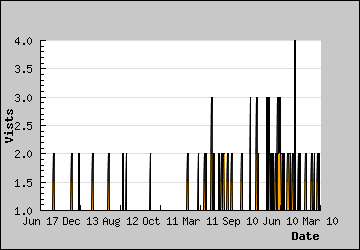 Visits Per Day