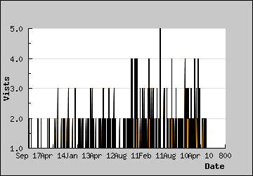 Visits Per Day