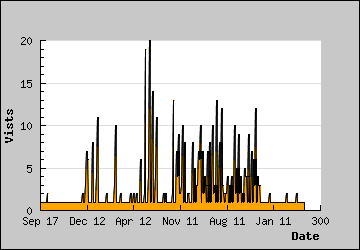 Visits Per Day