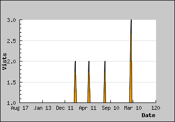 Visits Per Day