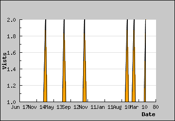 Visits Per Day